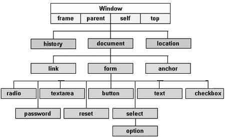 رفع خطای Reduce the number of DOM elements