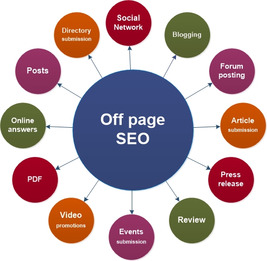 تکنیک های بهینه سازی Off Page SEO